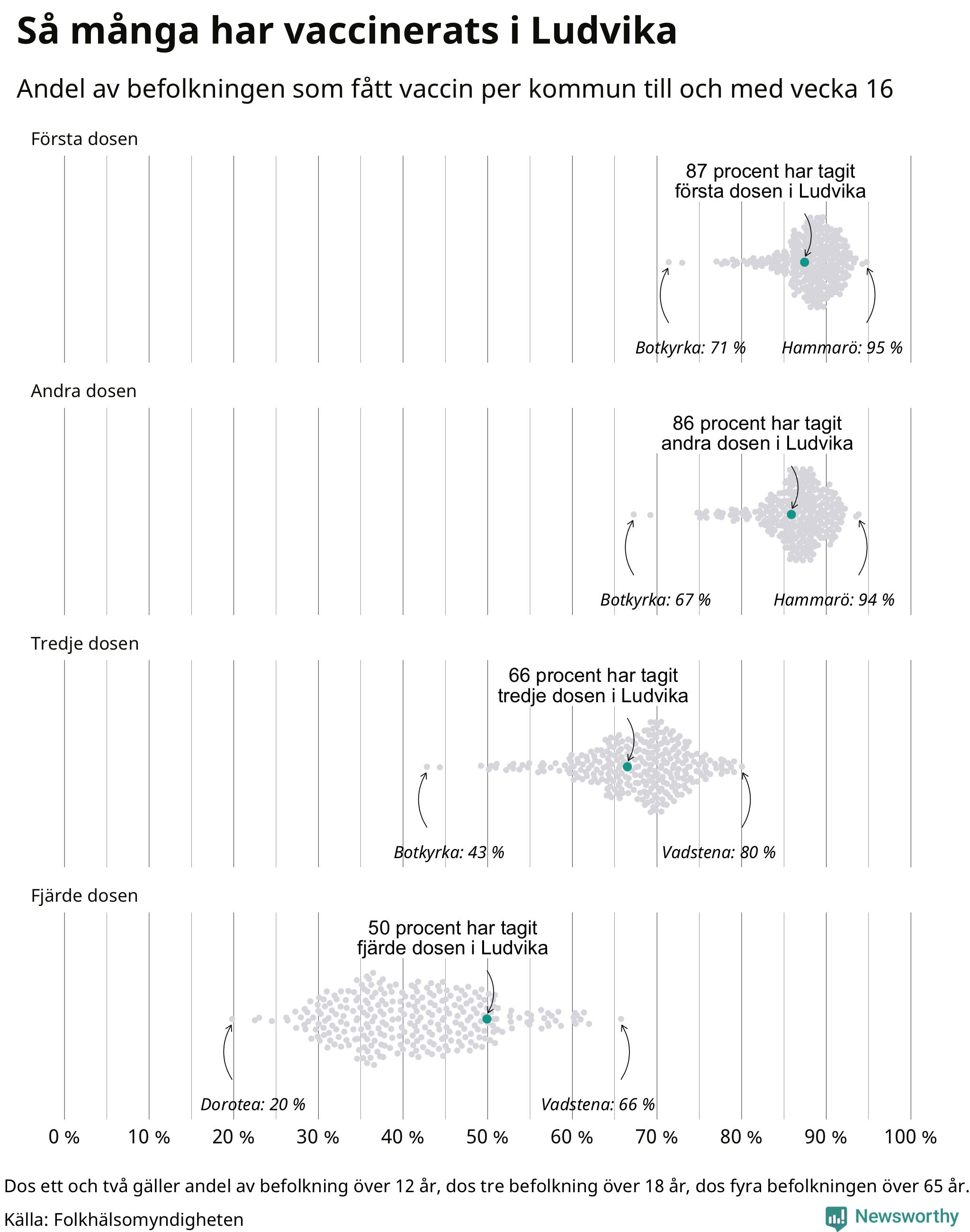 Andel vaccinerade i kommunerna